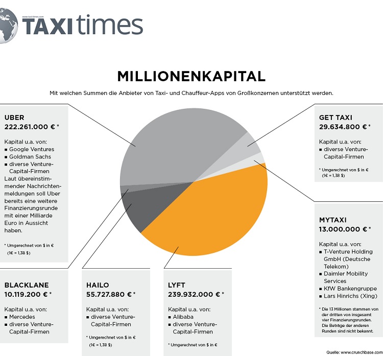 Chauffeurdienst Uber finanziell überbewertet