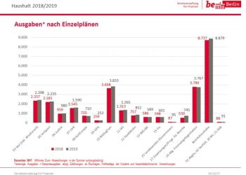 Berliner Doppelhaushalt fördert Inklusions-Taxi mit 1,5 Millionen Euro