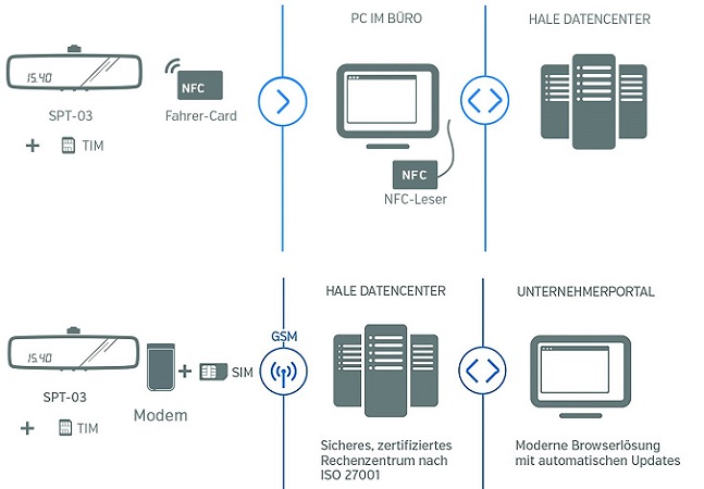 HALE Spiegeltaxameter voll vernetzt