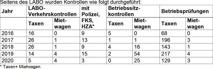 Keine 20 Leute für Kontrollen von Taxis und Mietwagen in Berlin