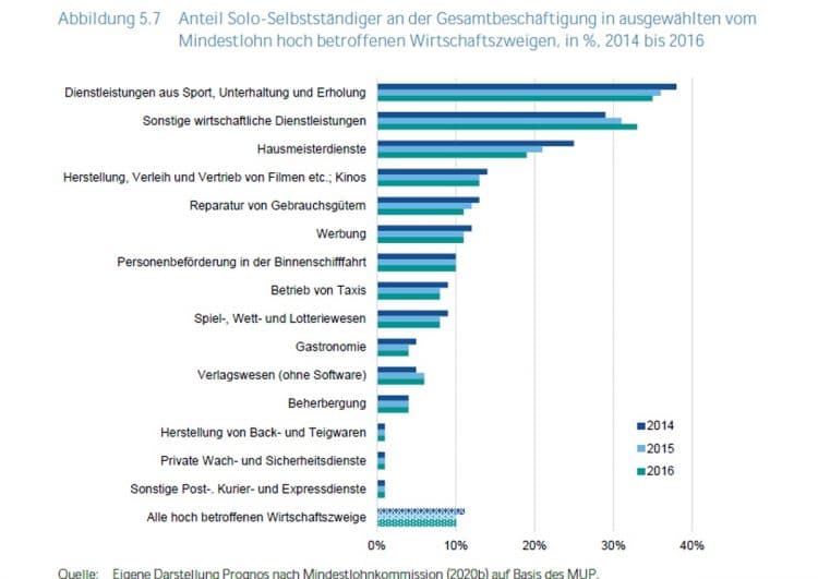 Forschungsbericht Mindestlohn: Irritierender Spitzenplatz für die Taxibranche