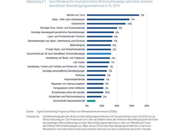 Forschungsbericht Mindestlohn: Irritierender Spitzenplatz für die Taxibranche
