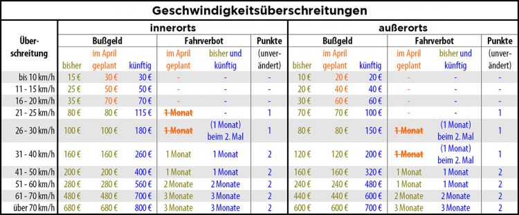 Neuer Bußgeldkatalog: Grenzen für Fahrverbot wieder gelockert