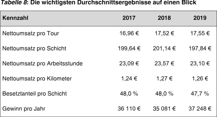 Die wirtschaftliche Lage des Hamburger Taxigewerbes 2017-2019