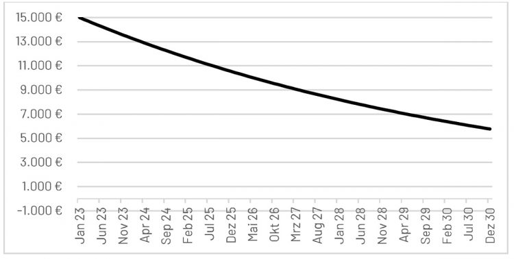Verbandsforderung: 15.000 Euro Förderung für jedes E-Taxi