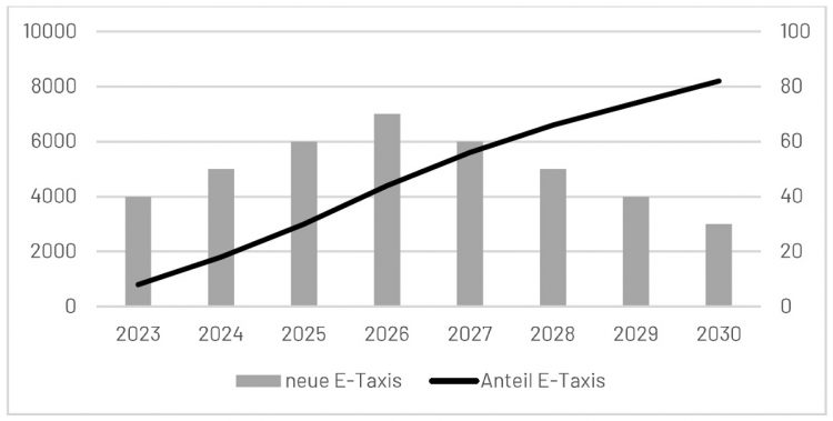 Verbandsforderung: 15.000 Euro Förderung für jedes E-Taxi