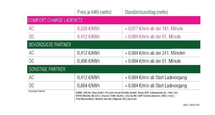 Comfort Charge bietet einen speziellen Tarif für Hamburger E-Taxis