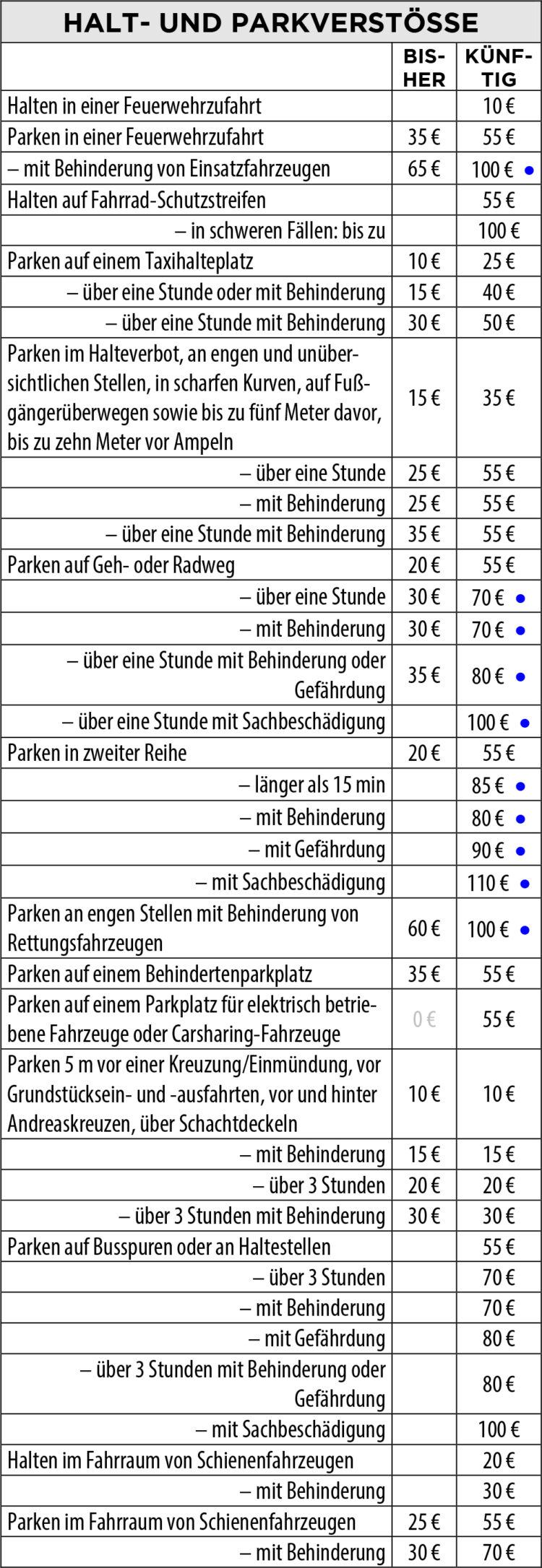 Verschärfte Bußgelder ab Dienstag bittere Realität