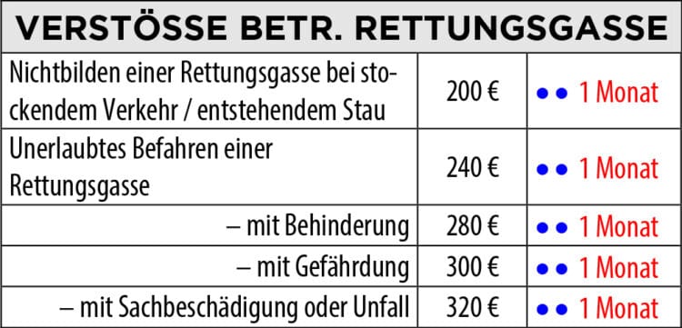 Verschärfte Bußgelder ab Dienstag bittere Realität