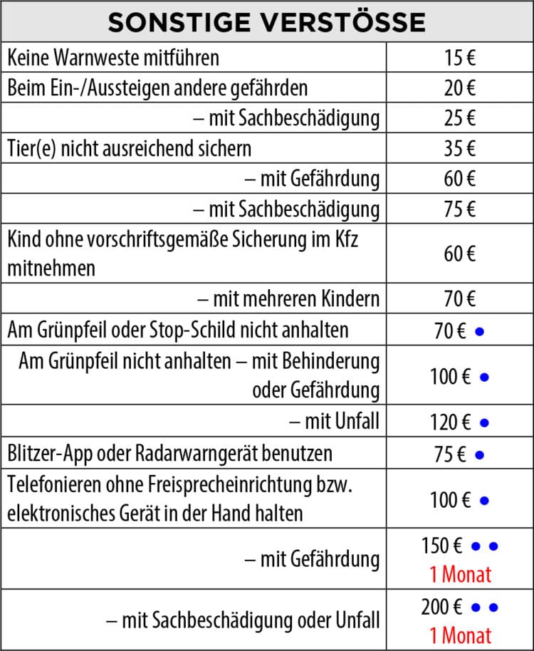 Verschärfte Bußgelder ab Dienstag bittere Realität