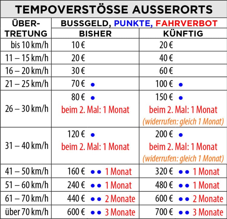 Verschärfte Bußgelder ab Dienstag bittere Realität
