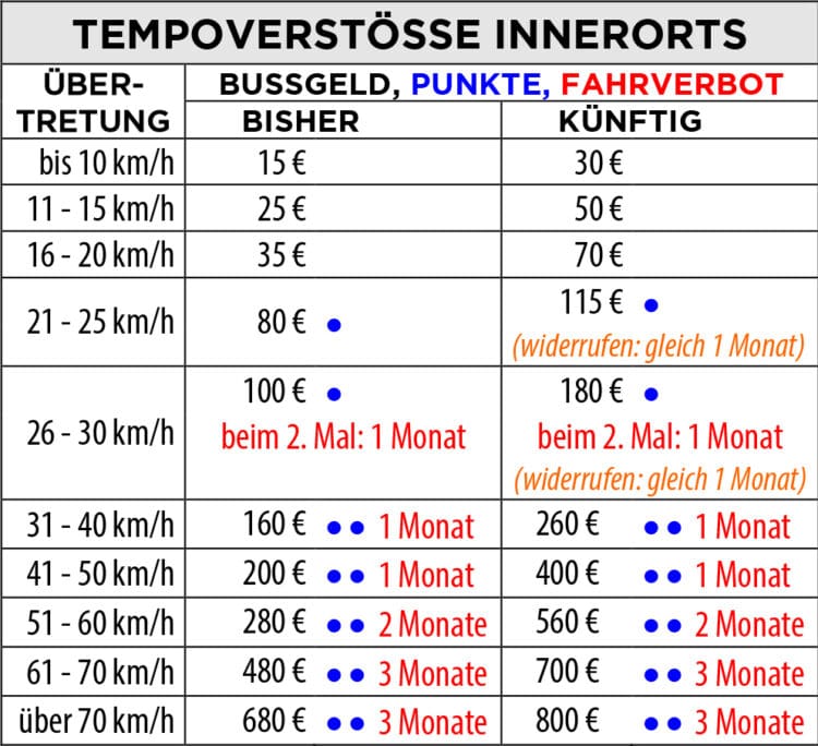 Verschärfte Bußgelder ab Dienstag bittere Realität