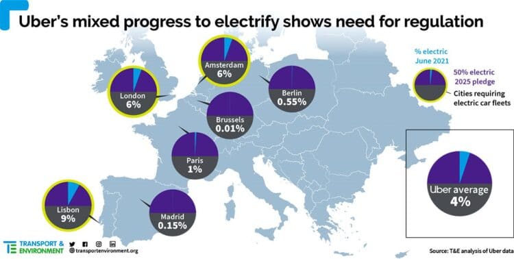 Uber hinkt der Elektrifizierung hinterher