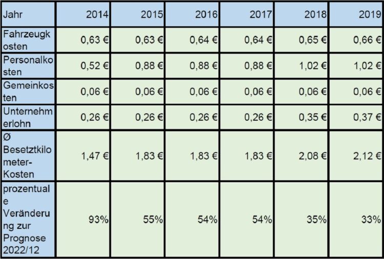 Entwicklung Mindestlohn