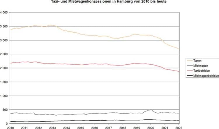 Historischer Tiefstand bei Hamburgs Taxikonzessionen