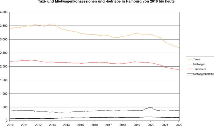 Historischer Tiefstand bei Hamburgs Taxikonzessionen