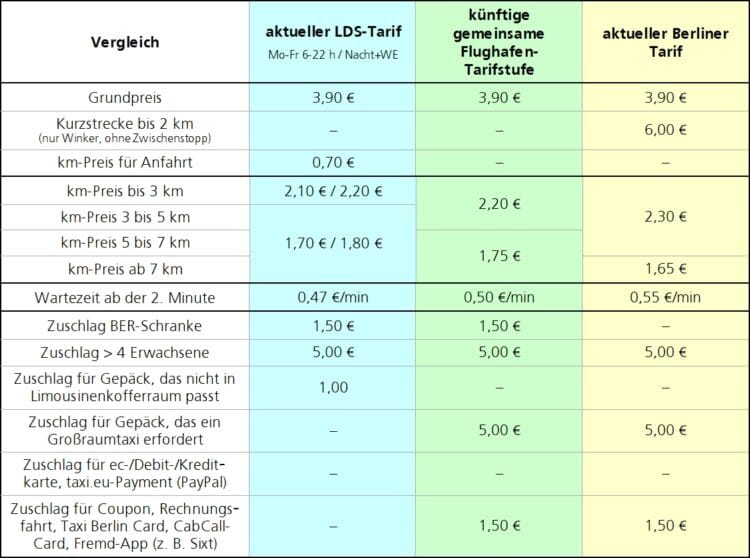 Gemeinsame BER-Tarifstufe kommt, Festpreise vorerst nicht