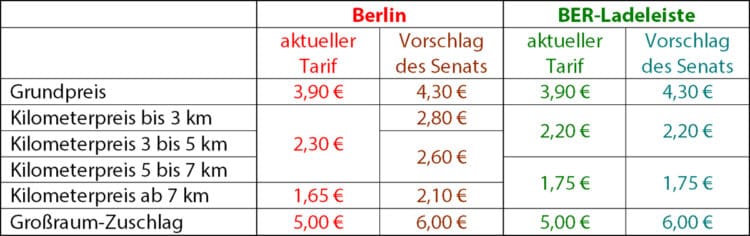 Schwierige Tariffindung in Berlin