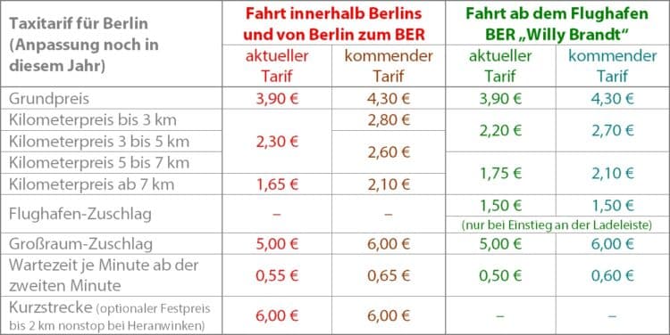 Berliner Verbände, Senat und LDS einigen sich auf Tarifänderung