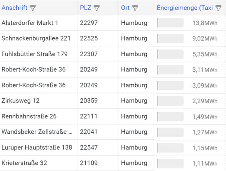 Förderung der Hamburger E-Taxi-Ladeinfrastruktur endet bald