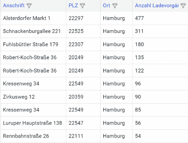 Förderung der Hamburger E-Taxi-Ladeinfrastruktur endet bald