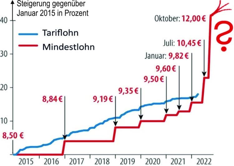 Quo vadis, Mindestlohn?