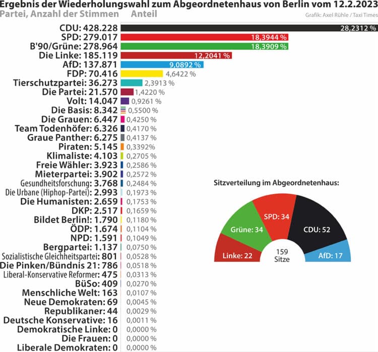 Berliner Wahlabend: noch spannender als der Wahlkrimi 2021