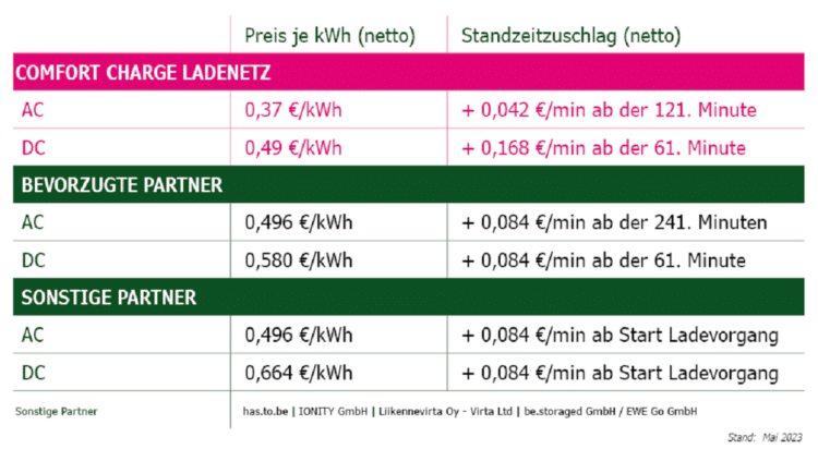 Comfort Charge passt den Strompreis an