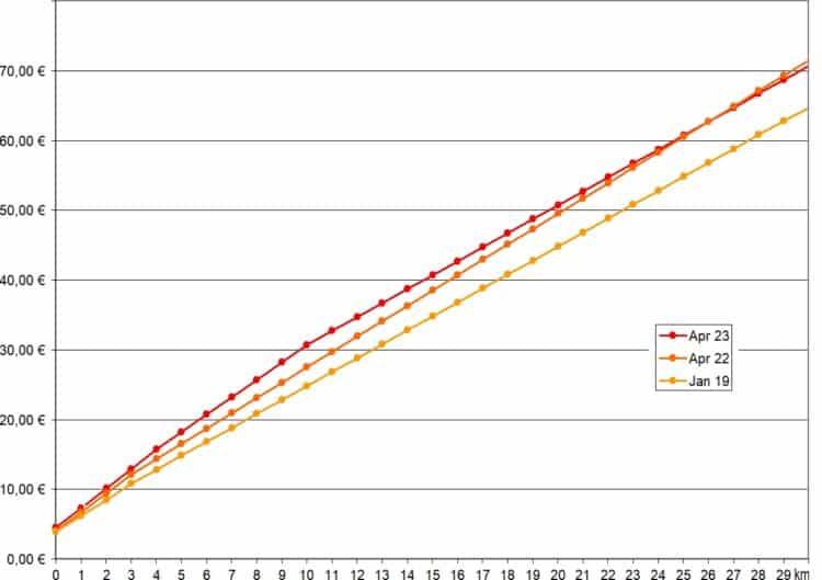 Dresden ändert wegen steigender Kosten die Struktur des Taxitarifs