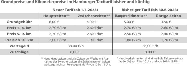 Hamburger Taxitarif wird neu strukturiert und erhält dritten Festpreis