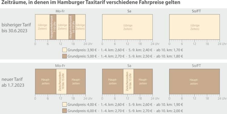Hamburger Taxitarif wird neu strukturiert und erhält dritten Festpreis