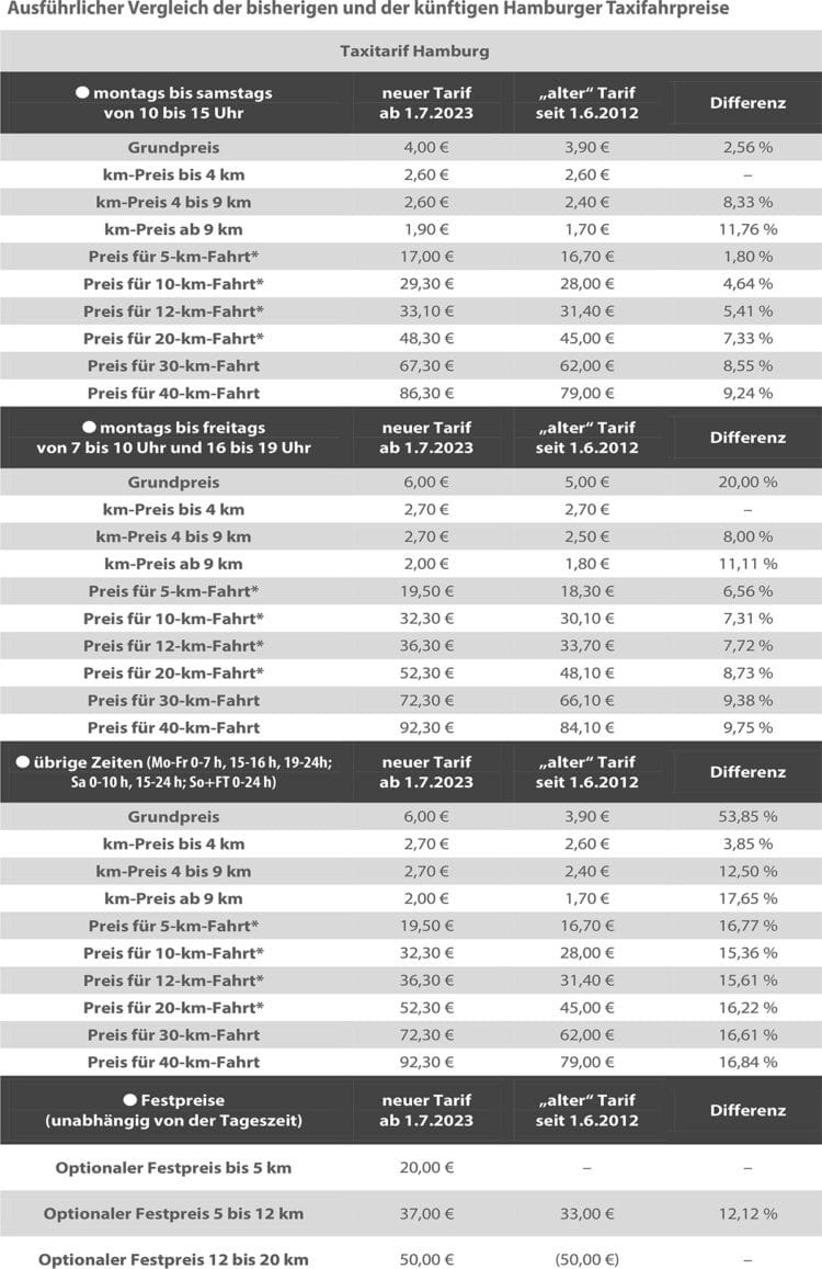 Hamburger Taxitarif wird neu strukturiert und erhält dritten Festpreis