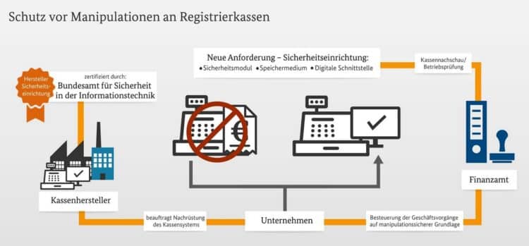TSE: Das Runde muss manipulationssicher in das Eckige