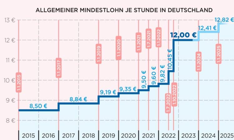 Bringt ein höherer Mindestlohn mehr soziale Gerechtigkeit oder ist er pseudosozial?