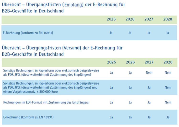 Die E-Rechnung: ab 2025 Standard im B2B-Verkehr für uns alle