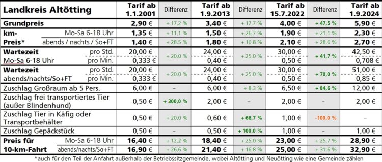 Taxitarife: Ist die Zuständigkeit der Städte und Kreise noch zeitgemäß?