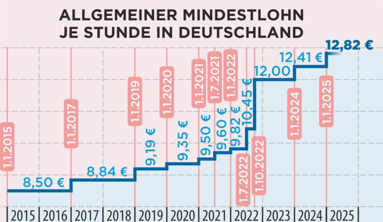 Mindestlohn-Bumerang: Vorsichtshalber Minijob-Verträge prüfen!