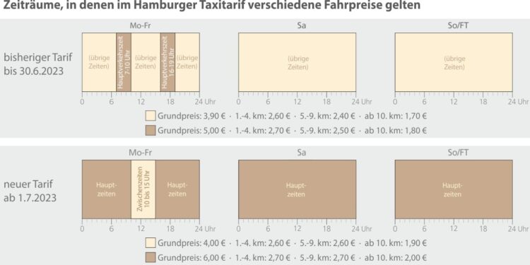 Hamburger Taxitarif wird neu strukturiert und erhält dritten Festpreis