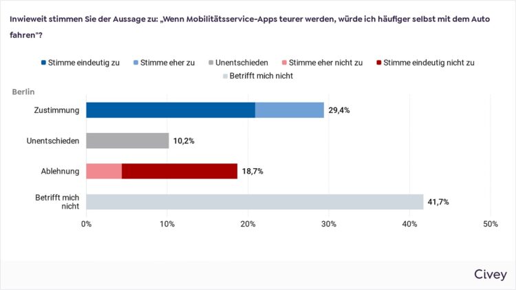 Uber-Civey-Umfrage zeigt: Ja was genau eigentlich?