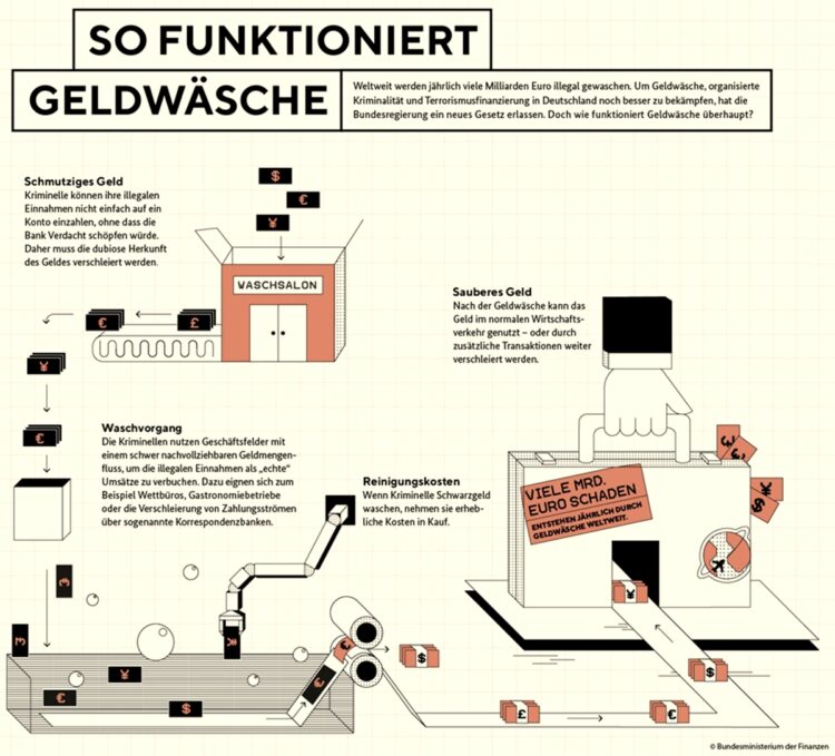 Geldwäsche und TSE: Wenn Teufel und Beelzebub Synergieeffekte entdecken