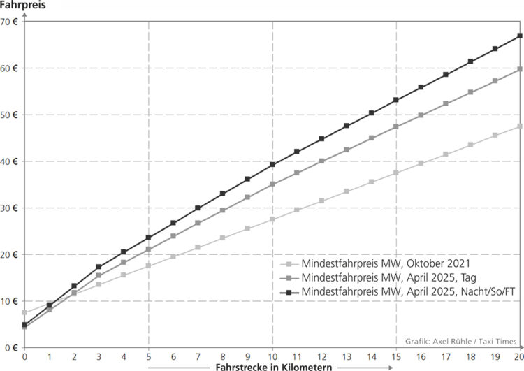 Leipziger Mindestfahrpreise für Mietwagen: Zur Nachahmung befohlen