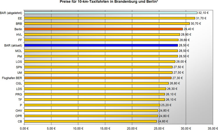 Tariferhöhung im Landkreis Barnim abgewehrt – mit Mehrheit der Unternehmerschaft