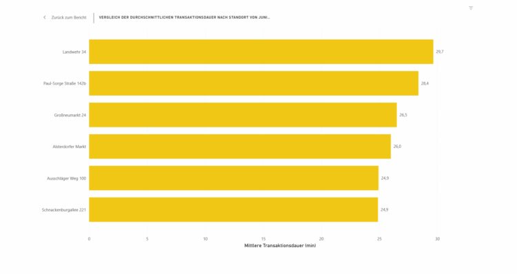 Hamburger Statistik: Wie werden E-Taxi-Ladesäulen genutzt?