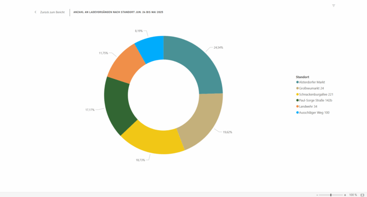 Hamburger Statistik: Wie werden E-Taxi-Ladesäulen genutzt?