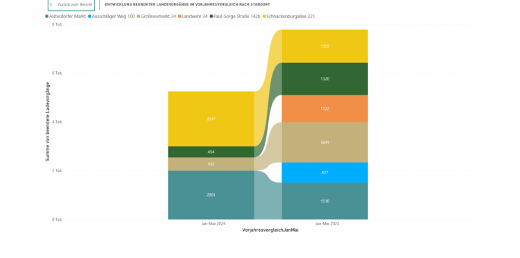 Hamburger Statistik: Wie werden E-Taxi-Ladesäulen genutzt?