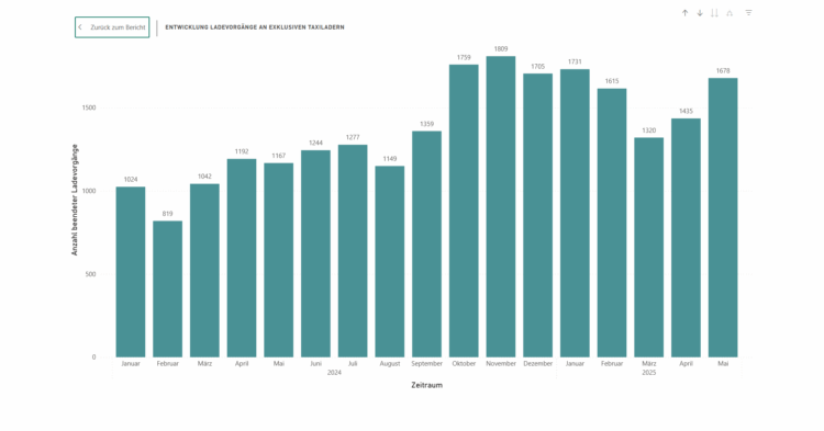 Hamburger Statistik: Wie werden E-Taxi-Ladesäulen genutzt?
