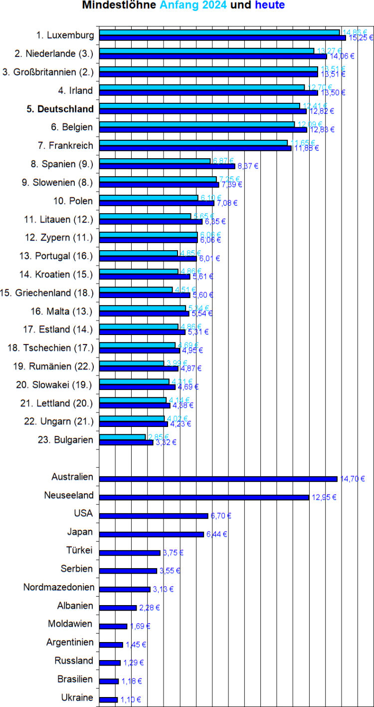 Diskussionsgrundlage Mindestlohn