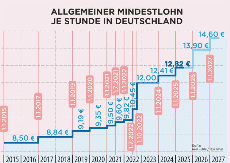Mindestlohn 15 Euro: Bis 2027 vom Tisch, danach nah dran