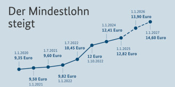 Mindestlohn und Minijob: Das sind die neuen Sätze 2026
