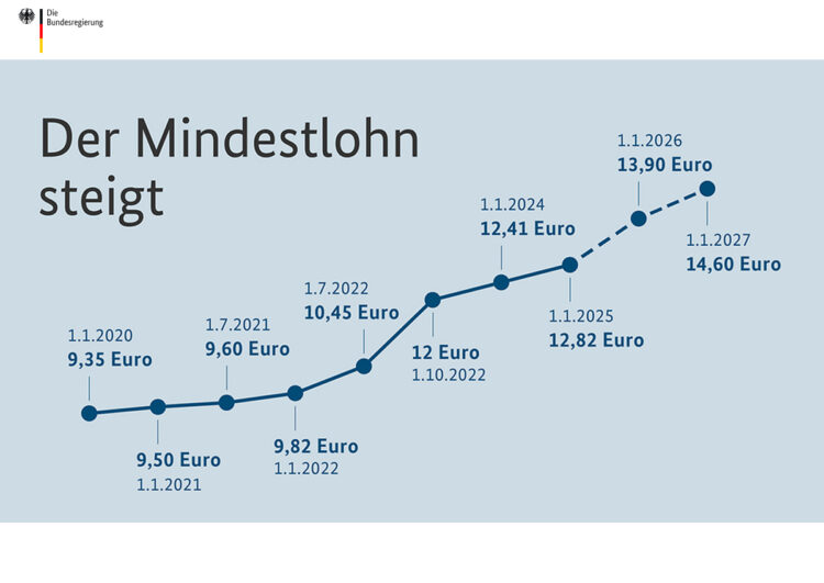 Mindestlohn und Minijob: Das sind die neuen Sätze 2026